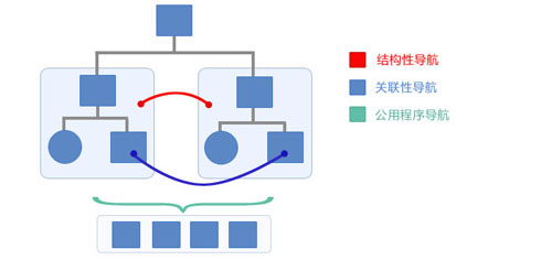 網(wǎng)站建設中設計師須知的五大設計要點